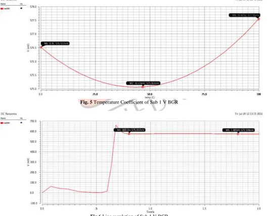 Fig.6 Line regulation of Sub 1 V BGR 