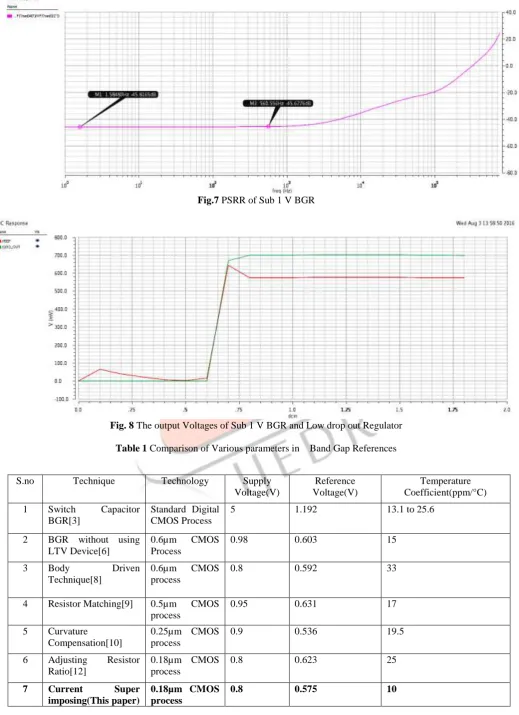 Fig.7 PSRR of Sub 1 V BGR  