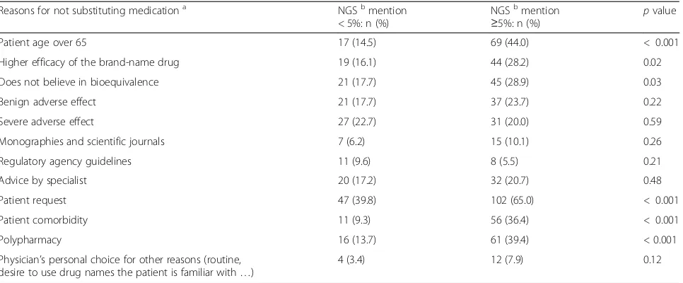 Table 4 Multivariable analysis of factors associated with NGS ≥ 5%