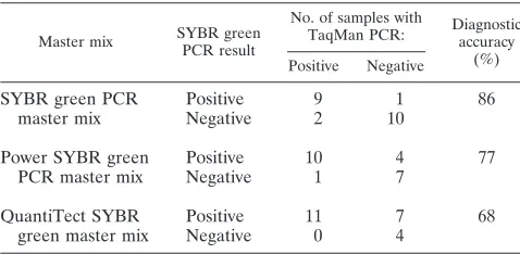 TABLE 2. Diagnostic accuracy of the three tested SYBR greenPCR master mixes compared to feline hemoplasma-speciﬁcTaqMan PCR