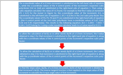 Fig. 4 The procedures done to calculate the torque angle value at any 0.5-mm increment are described here in four steps