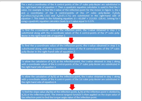 Fig. 5 This figure lists in six steps the procedures that were done to calculate the exact location of the inflection point on PSC as well as itstorque angle value