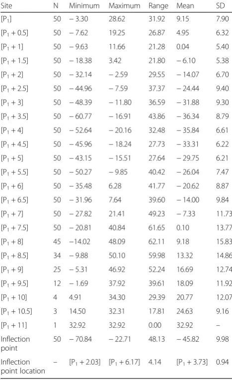 Table 2 Descriptive statistics of the torque angle values ofthe PSC of the 50 incisors from [P1] to [P1 + 11] and at theinflection point