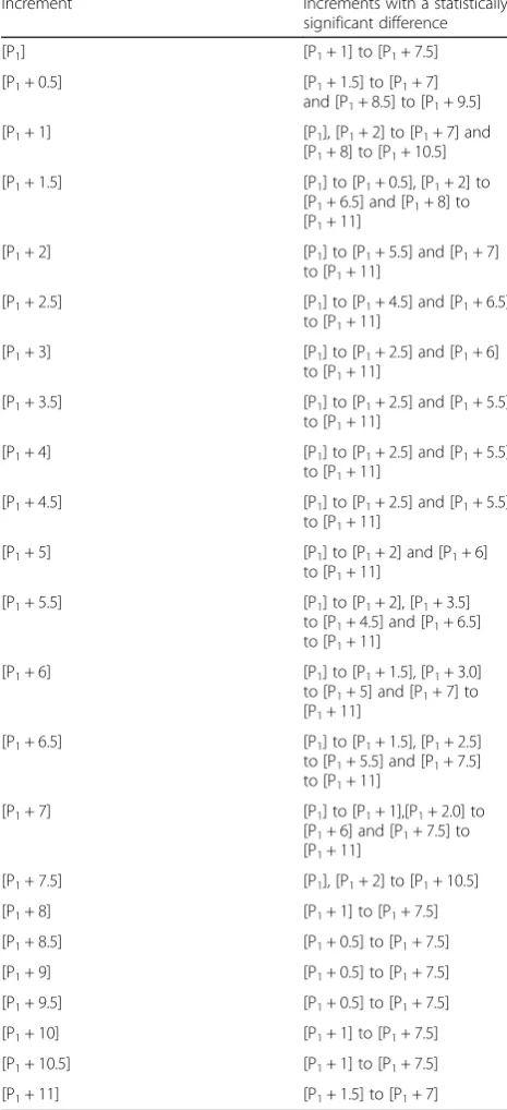 Table 4 Post-hoc Tukey test summarized and presented in thetable below. The left side of the table shows an incrementwhile the right side shows which increments were statisticallysignificant different (p < 0.05) from that increment