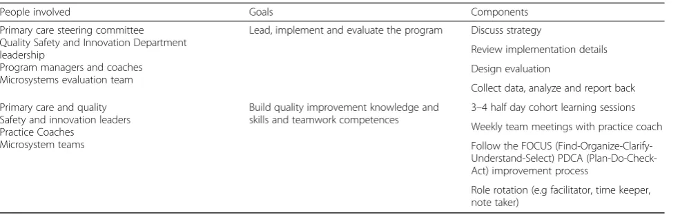 Table 1 Microsystems program goals, components, and people involved
