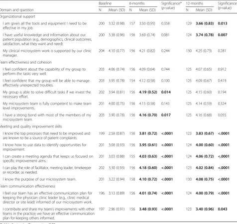 Table 3 Aggregate mean response to survey questions at baseline, 6-months, and 12-months