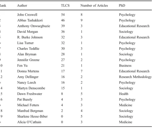 Table 1 Authors with publications in the JMMR ranked according to TLCS