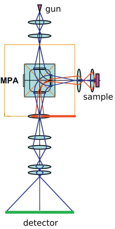 Figure 3.1: Basic setup of a LEEM system. MPA stands for magnetic prism array.