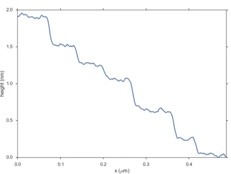 Figure 4.5: Profile of the sample along the line shown in figure 4.4a. The different step sizes indicate a mixed termination.