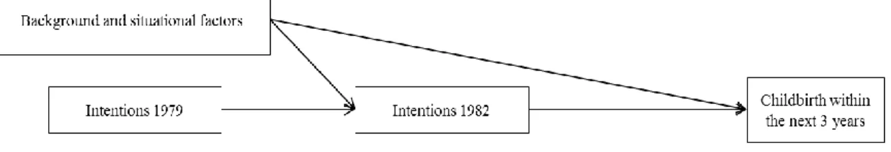 Figure 2 Intentions: Model 2. Latent measure of intentions in 1982. 