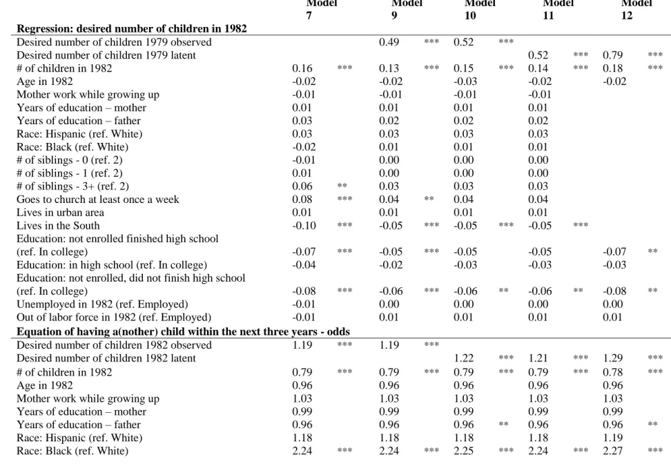 Table 6 Complete results: Estimation of models with the desired number of children. 