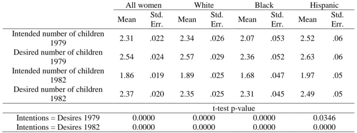 Table 1 Means and t-test for the difference between measures of the intended and desired number  of children