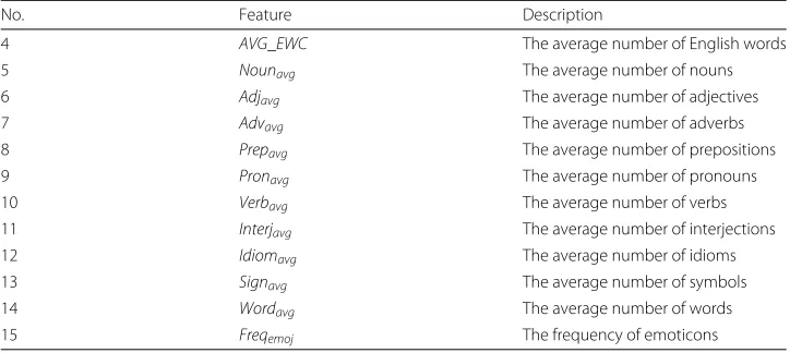 Table 4 Gender-specific thesaurus-based feature