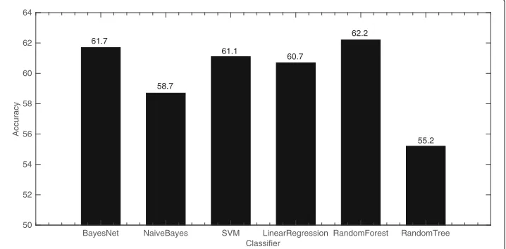 Fig. 3 Traditional statistical features experiment histogram