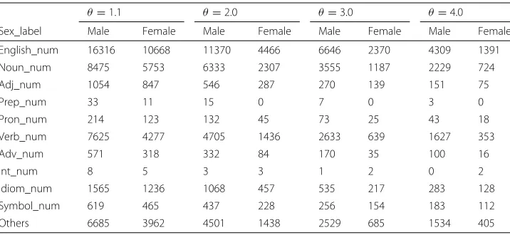 Fig. 5 Comparison of classification results via a histogram
