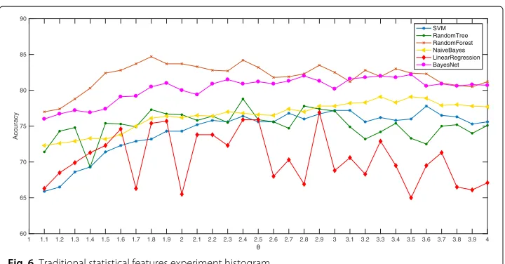 Fig. 6 Traditional statistical features experiment histogram