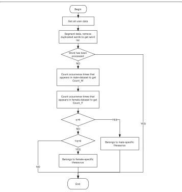 Fig. 2 Thesaurus separation diagram
