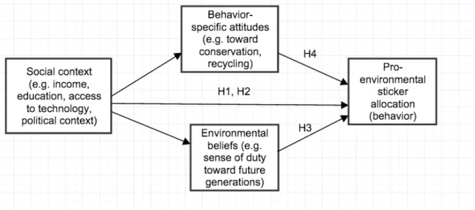 Figure 2.1. Hypothesized relationships among social, attitudinal, and behavioral variables