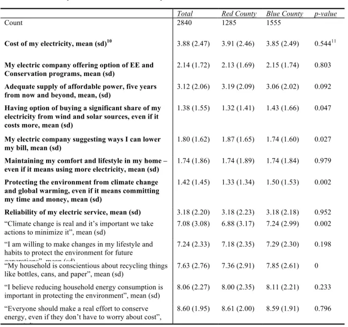 Table 2.4. Summary Statistics with T-Tests by Electoral Outcome 