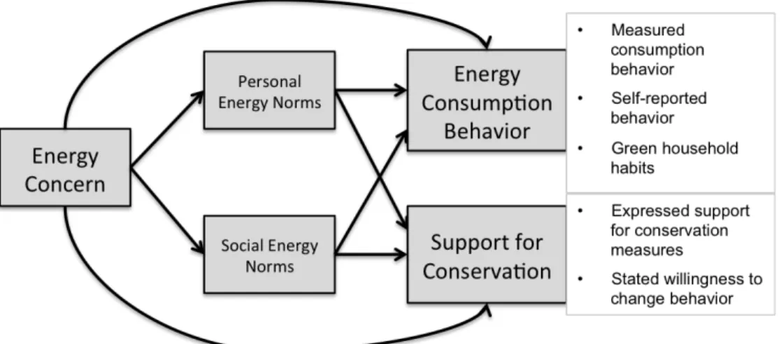 Figure 3.1. Conceptual model. 