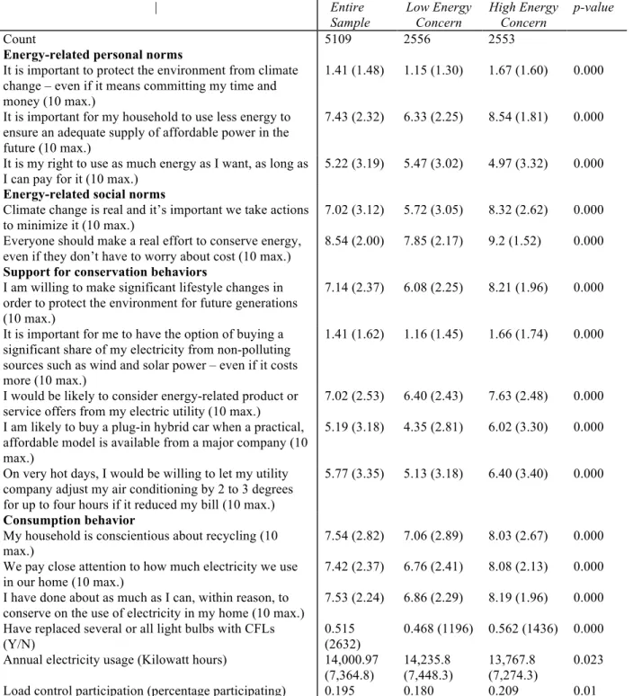 Table 3.2. Summary Statistics for Behavioral Antecedents  |  Entire  Sample  Low Energy Concern  High Energy Concern  p-value  Count      5109  2556  2553 