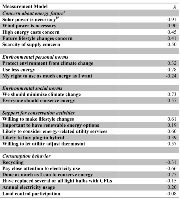 Table 3.3. Results of CFA Measurement Models for Five Latent Variables  