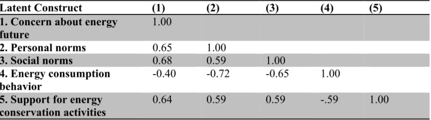 Table 3.4. Bivariate Correlations of Latent Constructs (N = 5109) 