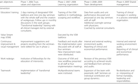 Table 1 Temporal description of the QI process and a description of the components