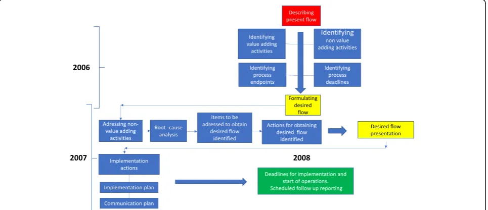 Fig. 1 Schematic graphics of the Value Flow Mapping