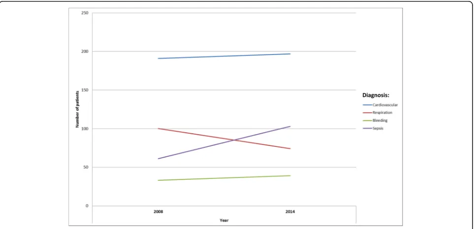 Fig. 2 Frequency of diagnoses 2008 and 2014, grouped by major area