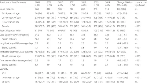 Table 2 Descriptive results of the ICU patients and statistically tested changes