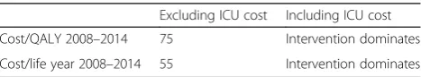 Table 4 Cost and effect of the intervention