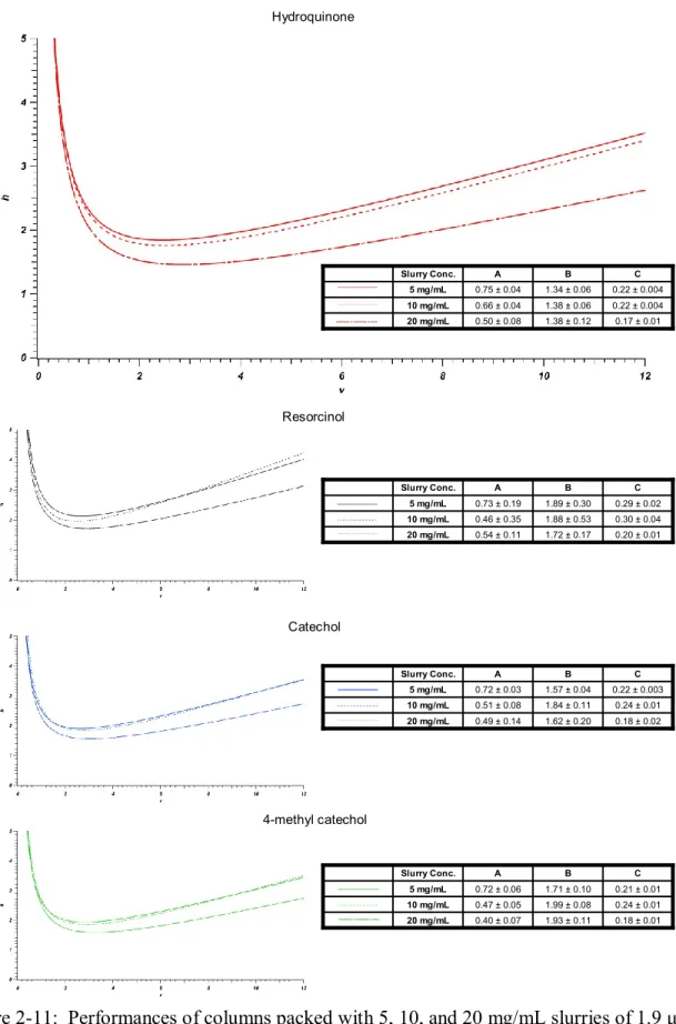 Figure 2-11:  Performances of columns packed with 5, 10, and 20 mg/mL slurries of 1.9 μm  BEH particles slurried in acetone