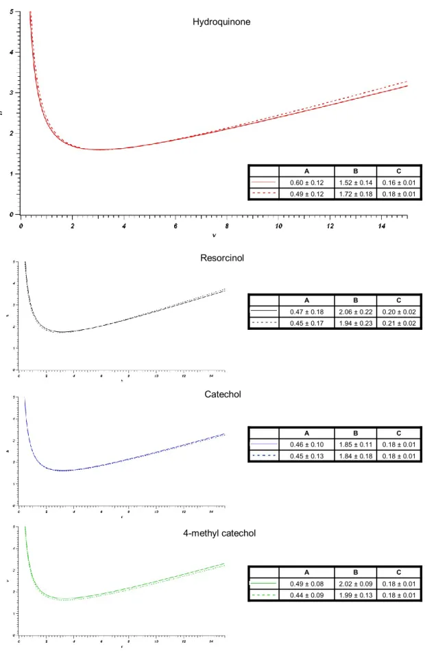 Figure 2-13:  Overlaid van Deemter curves for consecutively packed 50 μm ID columns 0.18 ± 0.01 1.72 ± 0.18 0.49 ± 0.12 0.16 ± 0.01 1.52 ± 0.14 0.60 ± 0.12 C B A 0.21 ± 0.02 1.94 ± 0.23 0.45 ± 0.17 0.20 ± 0.02 2.06 ± 0.22 0.47 ± 0.18 C B A 0.18 ± 0.01 1.84