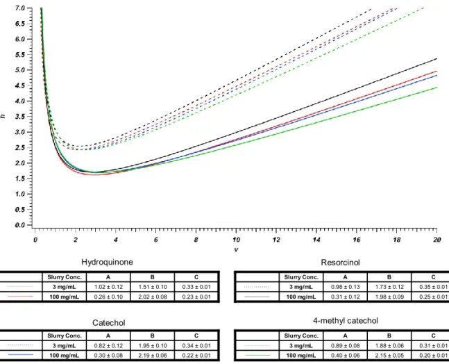 Figure 2-14: Comparison of performances for ~ 25 cm x 75 μm ID columns packed with 3  and 100 mg/mL slurries of 1.9 μm BEH particles