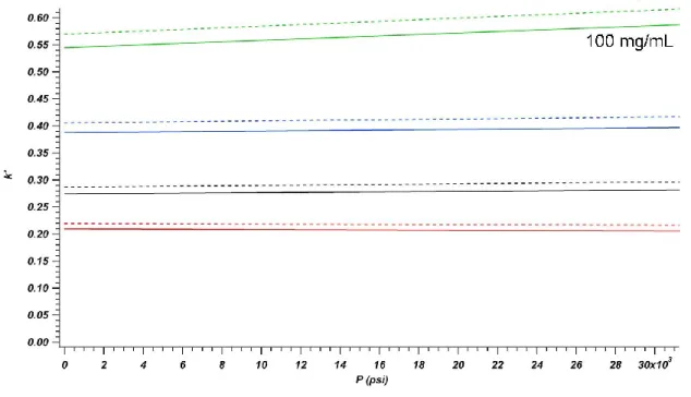 Figure 2-15: Comparison of column retention for ~ 25 cm x 75 μm ID columns packed with  3 and 100 mg/mL slurries of 1.9 μm BEH particles