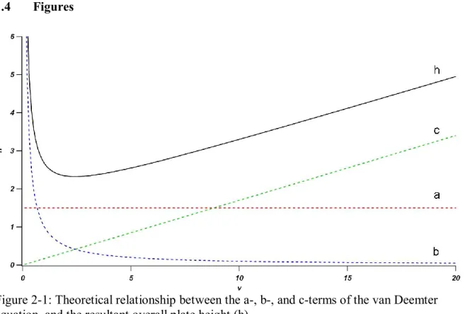 Figure 2-1: Theoretical relationship between the a-, b-, and c-terms of the van Deemter  equation, and the resultant overall plate height (h) 