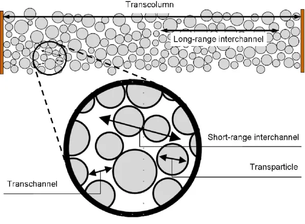 Figure 1-2:  Categorical distances of the five contributors to eddy diffusion identified by  Giddings