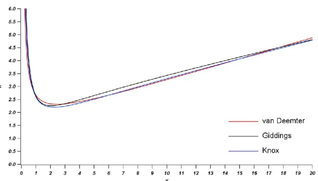Figure 1-3:  Overlay of the reduced forms of the van Deemter, Giddings, and Knox equations  with typical values for the coefficients