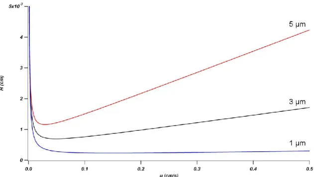 Figure 1-6:  The effect of decreasing particle diameter on column performance. 