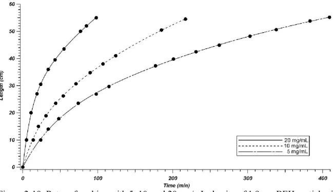 Figure 2-10: Rates of packing with 5, 10, and 20 mg/mL slurries of 1.9 μm BEH particles in  acetone