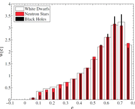Figure 1.1: The probability distribution function of a compact object entering an eLISA-like passband vs.