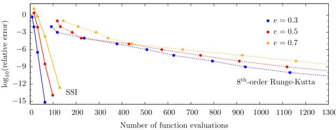Figure 2.1: Efficiency of spectral source integration in comparison to ODE integration