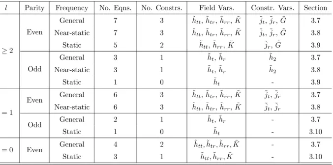 Table 3.1: Classification of frequency-domain modes as functions of lmω. Most modes (i.e., general case) are found by solving the complete fully-constrained systems (3.7) and (3.8) and deriving the remaining fields using the gauge conditions (3.5) and (3.6