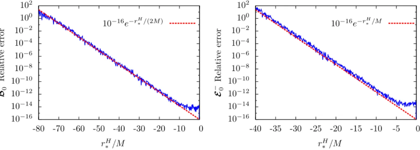 Figure 3.2: Subdominance instability and growth of roundoff errors with starting location