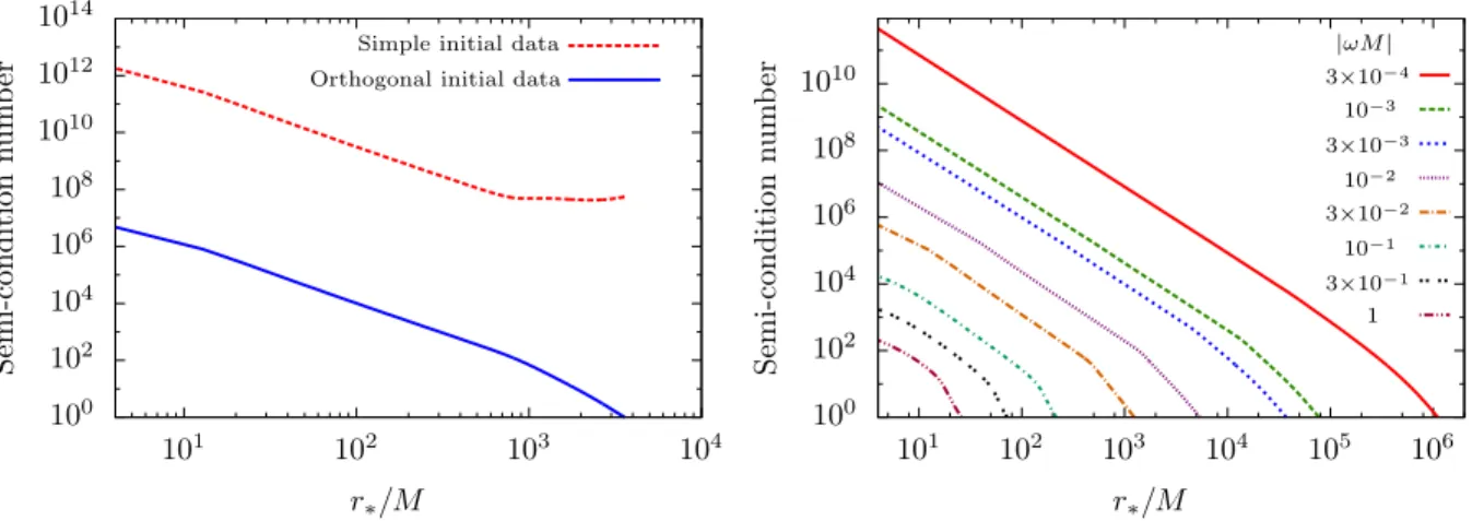 Figure 3.3: Semi-condition number growth of outgoing homogeneous solutions and effect of thin-QR pre- pre-conditioning
