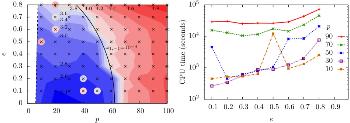 Figure 3.4: Plots of CPU time for self-force calculations as a function of orbital parameter space location.