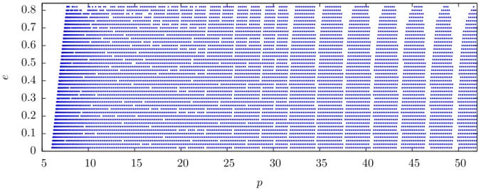 Figure 5.1: Data used for interpolation of the oscillatory self-force. Data was computed for 9,602 unique orbits at a cost of 2,308 CPU hours
