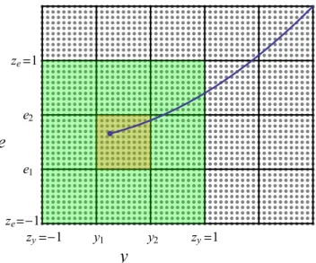 Figure 5.2: The local discretization used for interpolation over the (e, y) parameter space (see Eqn