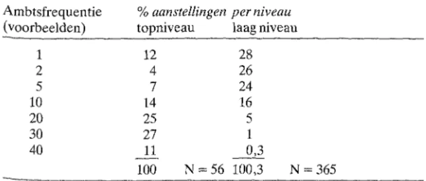 Tabel 16. Politieke families te Zutphen.
